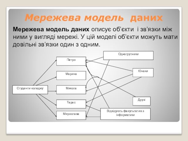 Мережева модель данихМережева модель даних описує об’єкти і зв’язки між ними у вигляді мережі. У