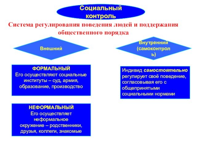 Механизм социальной регуляции поведения. Институты внешнего социального контроля. Формы регулирования поведения людей. Социальный институт суда. Регламентация поведения членов общества в государстве.