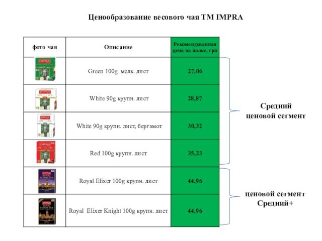 Средний  ценовой сегмент  ценовой сегмент Средний+ Ценообразование весового чая ТМ IMPRA
