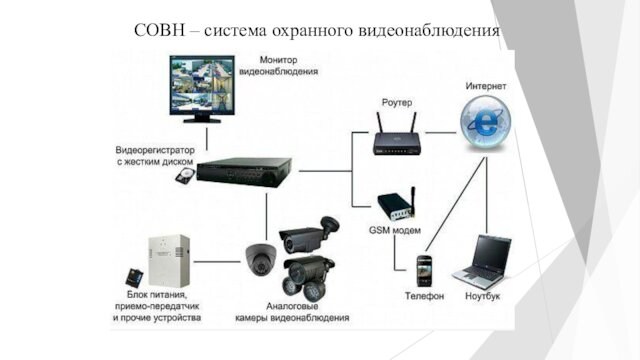СОВН – система охранного видеонаблюдения