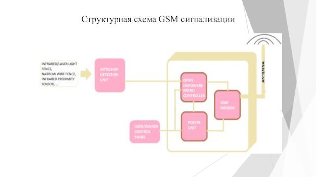 Структурная схема GSM сигнализации