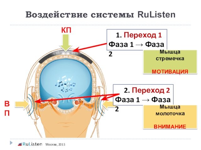Воздействие системы RuListen Москва, 2015      1. Переход 1 Фаза 1
