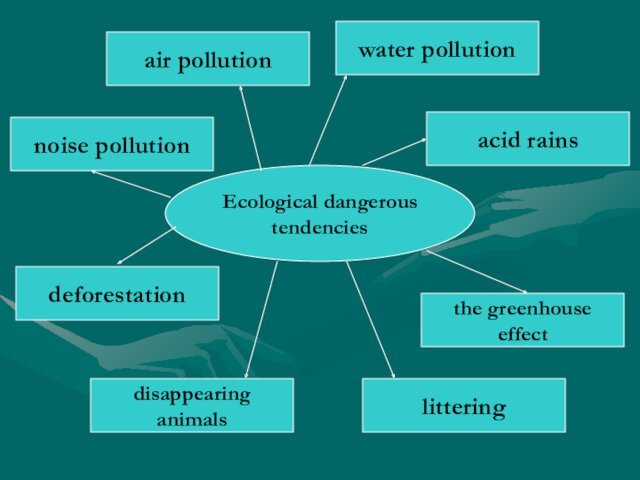 Ecological dangerous tendenciesair pollutionacid rainsthe greenhouse effectwater pollutiondeforestation disappearing animalslitteringnoise pollution