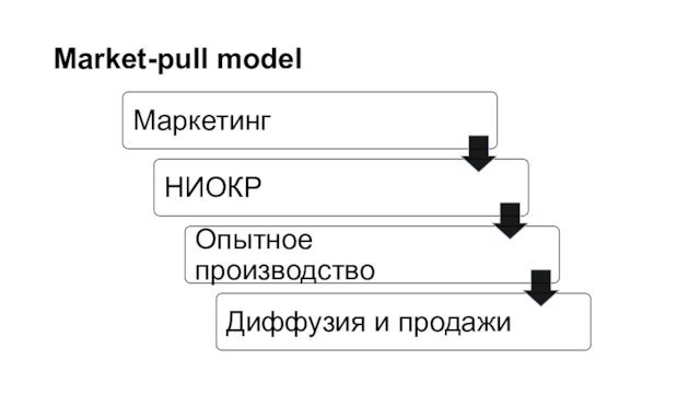 Market-pull model