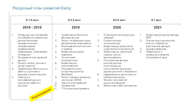 Ресурсный план развития Darcy 2019 2016 - 2018 2020 2021 $ 1.9 млн $