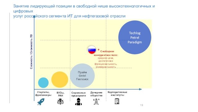 Занятие лидирующей позиции в свободной нише высокотехнологичных и цифровых услуг российского сегмента ИТ для нефтегазовой