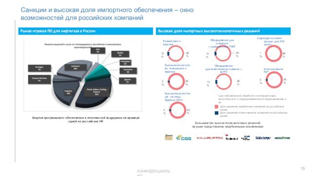 Рынок игроков ПО для нефтегаза в РоссииВысокая доля импортных высокотехнологичных решенийСанкции и