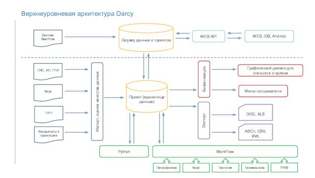 Верхнеуровневая архитектура DarcyPythonИмпорт, оценка качества данныхСервер данных и проектовПроект (хранилищеданных)WorkFlowЭкспортВизуализацияГрафический движок для