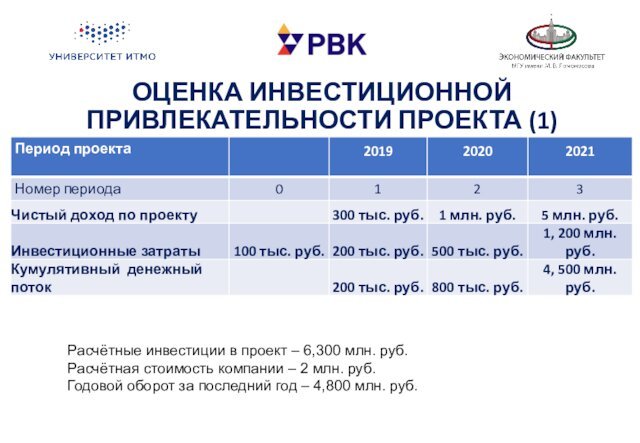 руб.Расчётная стоимость компании – 2 млн. руб.Годовой оборот за последний год – 4,800 млн. руб.
