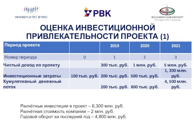 ОЦЕНКА ИНВЕСТИЦИОННОЙ ПРИВЛЕКАТЕЛЬНОСТИ ПРОЕКТА (1) Расчётные инвестиции в проект – 6,300 млн. руб.Расчётная стоимость компании