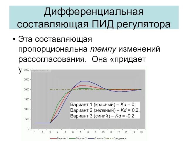 Дифференциальная составляющая ПИД регулятораЭта составляющая пропорциональна темпу изменений рассогласования. Она «придает ускорение». Вариант 1 (красный) – Kd = 0.