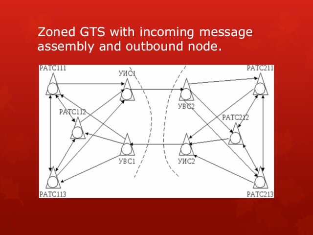 Zoned GTS with incoming message assembly and outbound node.
