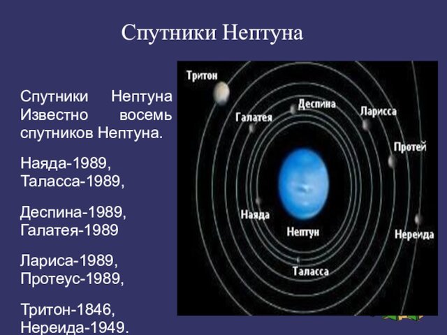 Спутники НептунаСпутники Нептуна Известно восемь спутников Нептуна.Наяда-1989, Таласса-1989,Деспина-1989, Галатея-1989Лариса-1989, Протеус-1989,Тритон-1846, Нереида-1949.