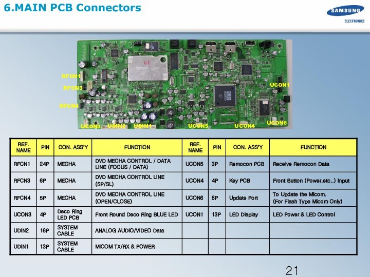 6.MAIN PCB Connectors UCON3 UDIN2 UDIN1 RFCN4 RFCN3 RFCN1 UCON5 UCON4 UCON6 UCON1