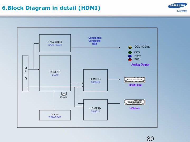 6.Block Diagram in detail (HDMI)SCALERFLI2301SDRAMW983264DHHDMI Tx SIL903013.5MHzENCODERSAA7128AHComponentHDMI-OutAnalog OutputCompositeRGBHDMI-InHDMI RxSIL9011MPEGR(Pr)G(Y)B(Pb)COMPOSITE