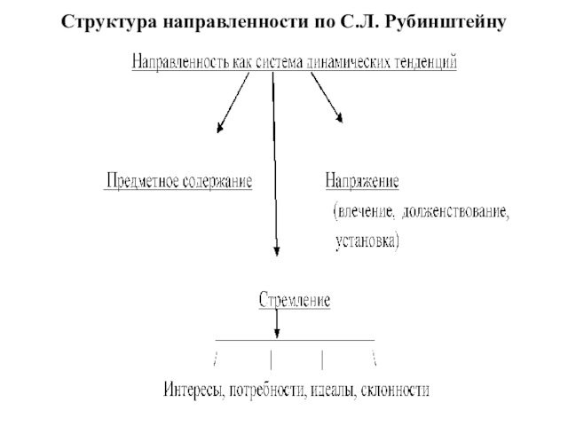 Структура направленности по С.Л. Рубинштейну