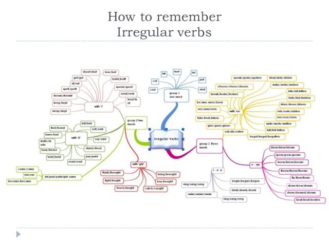 How to remember Irregular verbs
