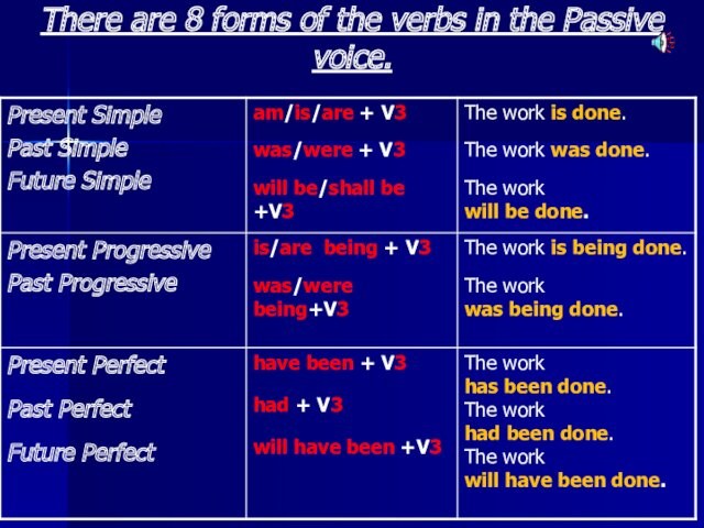 There are 8 forms of the verbs in the Passive voice.