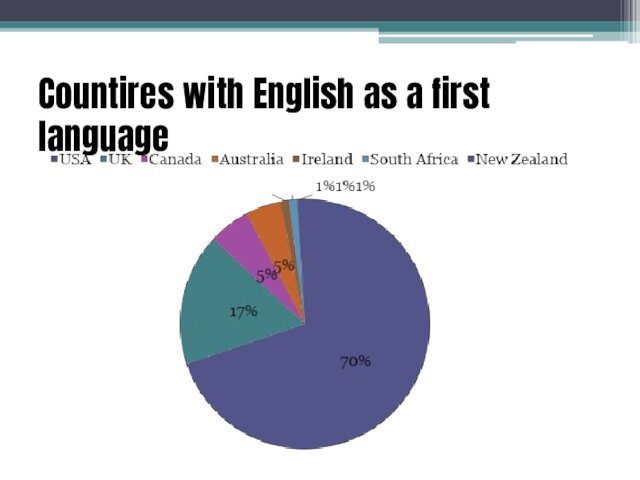 Countires with English as a first language