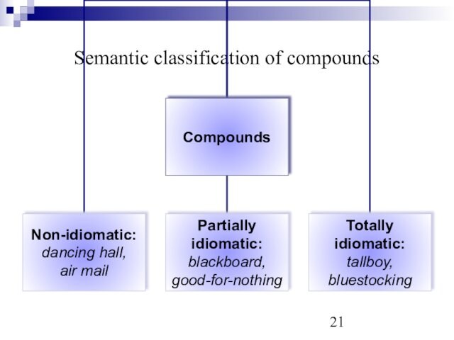 Semantic classification of compounds