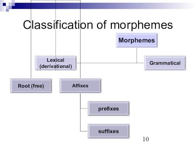 Classification of morphemes