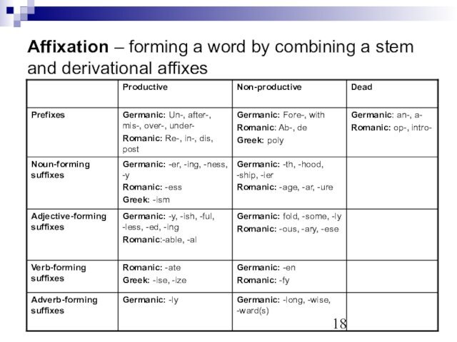 Affixation – forming a word by combining a stem and derivational affixes