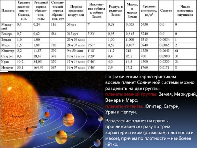 По физическим характеристикам восемь планет Солнечной системы можно разделить на две группы: планеты земной группы: