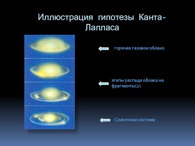 Иллюстрация гипотезы Канта-Лапласагорячее газовое облакоэтапы распада облака на фрагменты(2)Солнечная система