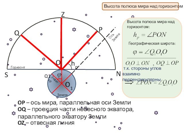 проекция части небесного экватора, параллельного экватору ЗемлиOZ – отвесная линияВысота полюса мира над горизонтом:Географическая широта:________________________Q1