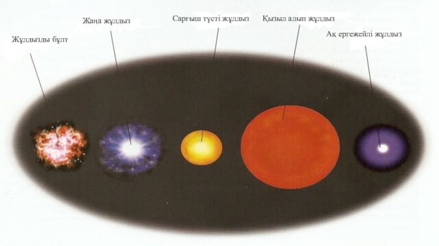 Жұлдызды бұлтЖаңа жұлдыз Сарғыш түсті жұлдыз Қызыл алып жұлдыз Ақ ергежейлі жұлдыз