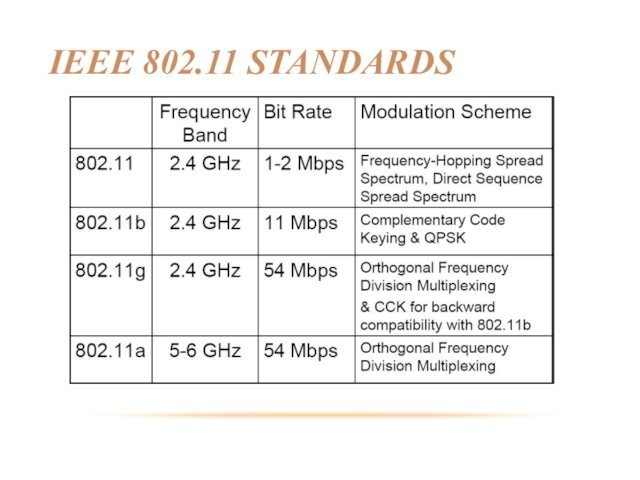IEEE 802.11 STANDARDS