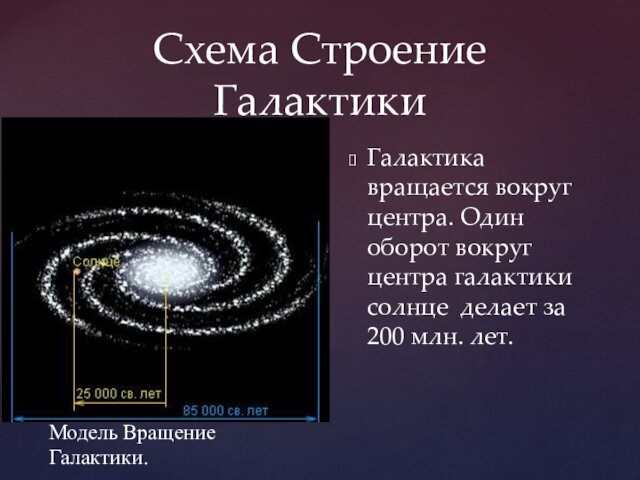 Схема Строение ГалактикиГалактика вращается вокруг центра. Один оборот вокруг центра галактики солнце делает за 200