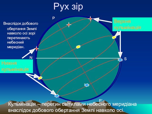 NSPP’Рух зірКульмінація – перетин світилами небесного меридіана внаслідок добового обертання Землі навколо