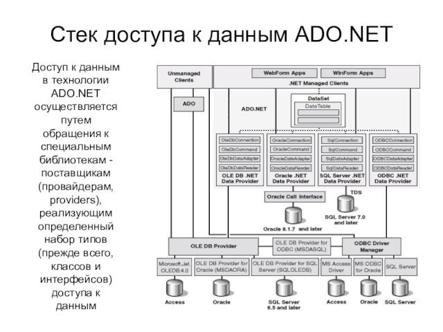 Стек доступа к данным ADO.NETДоступ к данным в технологии ADO.NET осуществляется путем