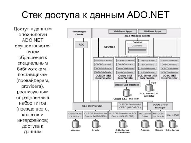 Стек доступа к данным ADO.NETДоступ к данным в технологии ADO.NET осуществляется путем обращения к специальным