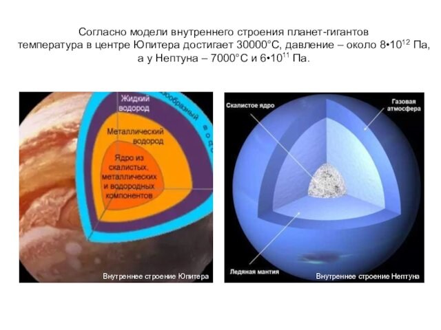 Согласно модели внутреннего строения планет-гигантов  температура в центре Юпитера достигает 30000°С, давление – около