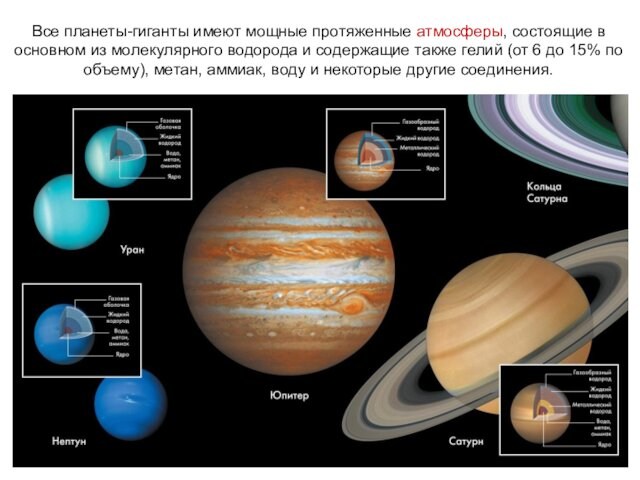 Все планеты-гиганты имеют мощные протяженные атмосферы, состоящие в основном из молекулярного водорода и содержащие также