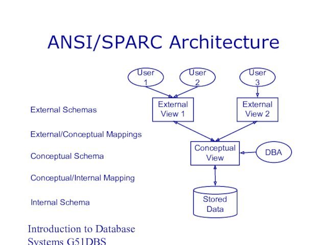 Introduction to Database Systems G51DBSANSI/SPARC ArchitectureExternal SchemasExternal/Conceptual MappingsConceptual SchemaInternal SchemaConceptual/Internal Mapping