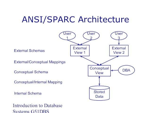 Introduction to Database Systems G51DBS ANSI/SPARC Architecture External Schemas External/Conceptual Mappings Conceptual Schema Internal Schema
