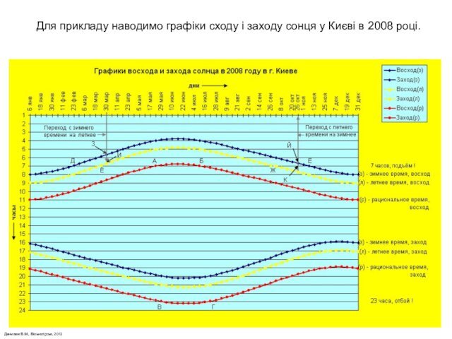 Данилюк В.М., Вільногірськ, 2012Для прикладу наводимо графіки сходу і заходу сонця у Києві в 2008 році.