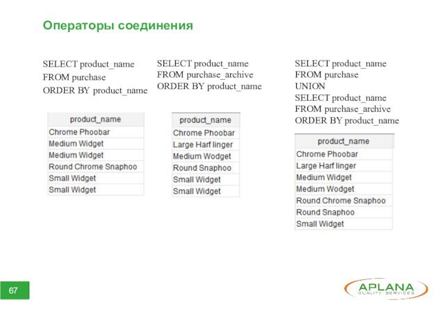 Операторы соединенияSELECT product_nameFROM purchaseORDER BY product_nameSELECT product_nameFROM purchase_archiveORDER BY product_nameSELECT product_nameFROM purchaseUNIONSELECT product_nameFROM purchase_archiveORDER BY product_name