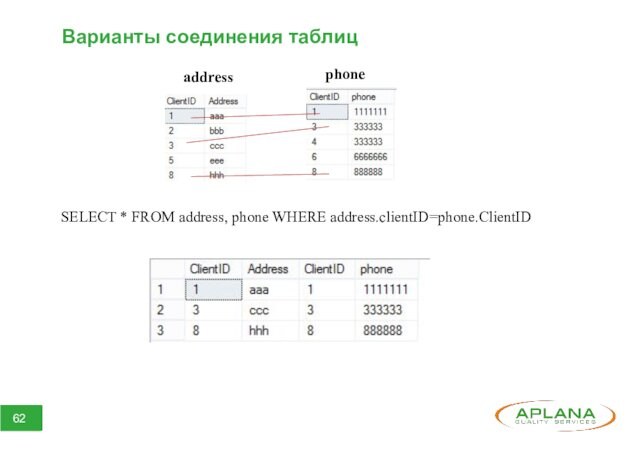 Варианты соединения таблицSELECT * FROM address, phone WHERE address.clientID=phone.ClientIDaddressphone