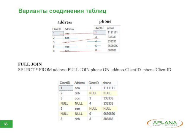 Варианты соединения таблицFULL JOINSELECT * FROM address FULL JOIN phone ON address.ClientID=phone.ClientIDaddressphone