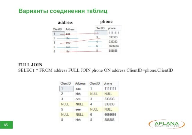 Варианты соединения таблиц FULL JOIN SELECT * FROM address FULL JOIN phone ON address.ClientID=phone.ClientID address