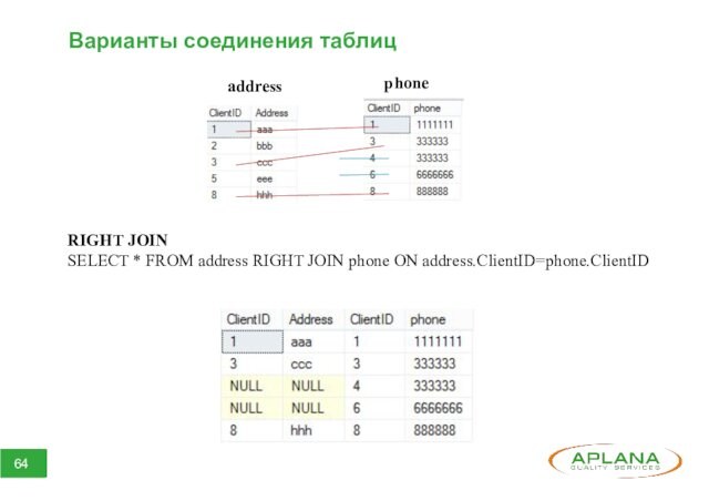 Варианты соединения таблицRIGHT JOINSELECT * FROM address RIGHT JOIN phone ON address.ClientID=phone.ClientIDaddressphone