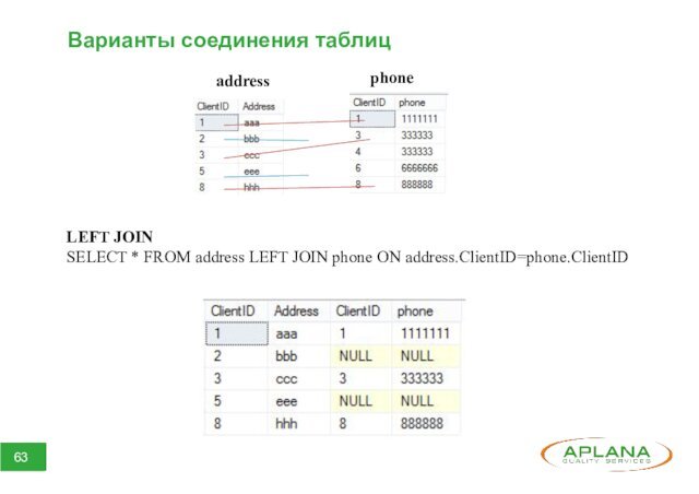 Варианты соединения таблицLEFT JOINSELECT * FROM address LEFT JOIN phone ON address.ClientID=phone.ClientIDaddressphone