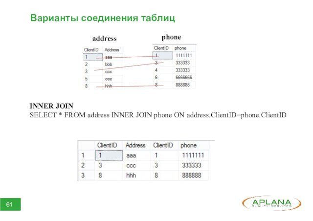 Варианты соединения таблицINNER JOINSELECT * FROM address INNER JOIN phone ON address.ClientID=phone.ClientIDaddressphone