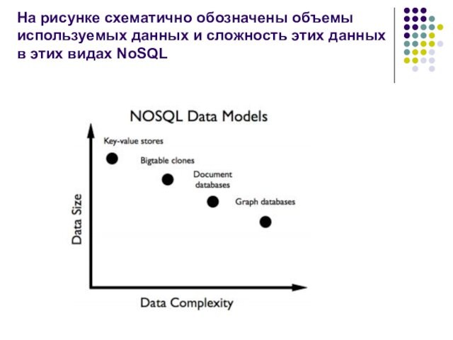 На рисунке схематично обозначены объемы используемых данных и сложность этих данных в этих видах NoSQL
