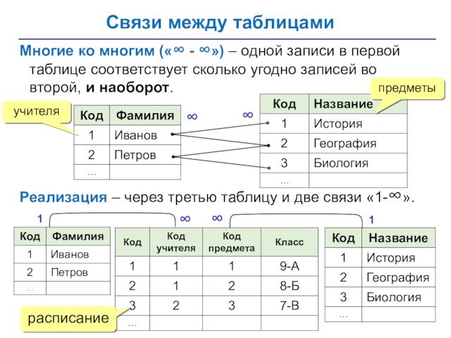 Связи между таблицамиМногие ко многим («∞ - ∞») – одной записи в первой таблице соответствует
