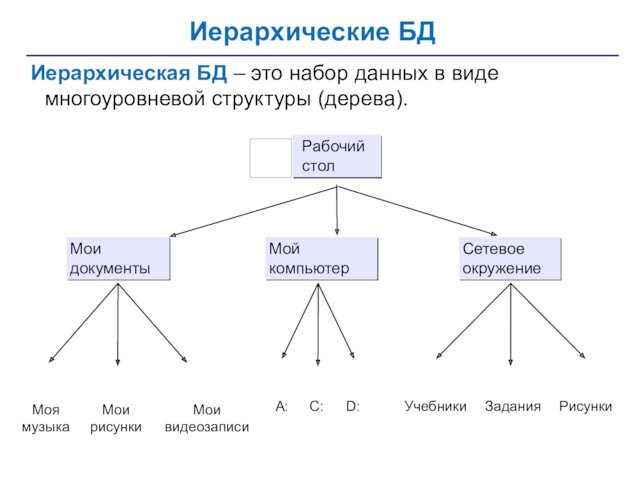 Иерархические БДИерархическая БД – это набор данных в виде многоуровневой структуры (дерева).